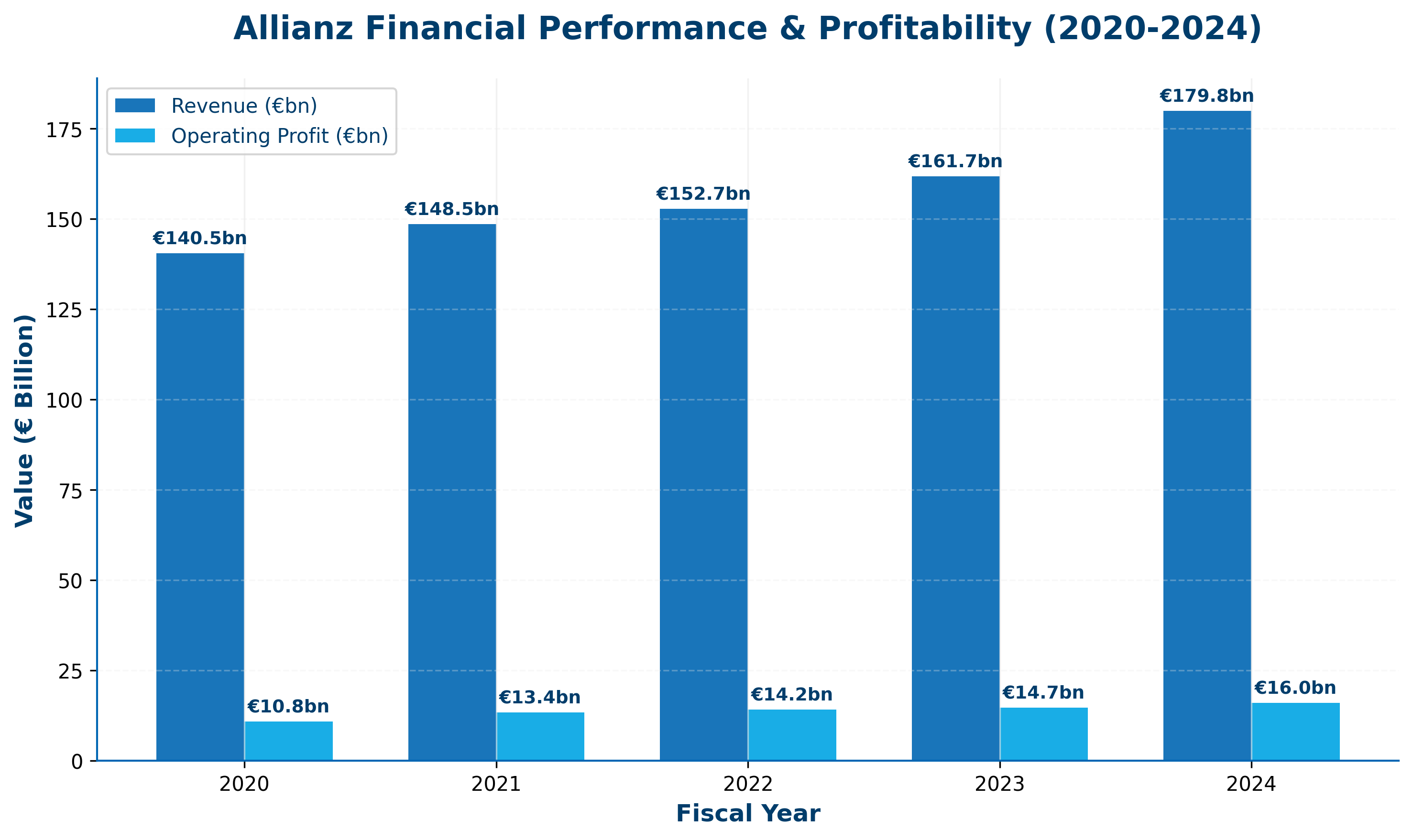 Allianz Financial Performance Chart