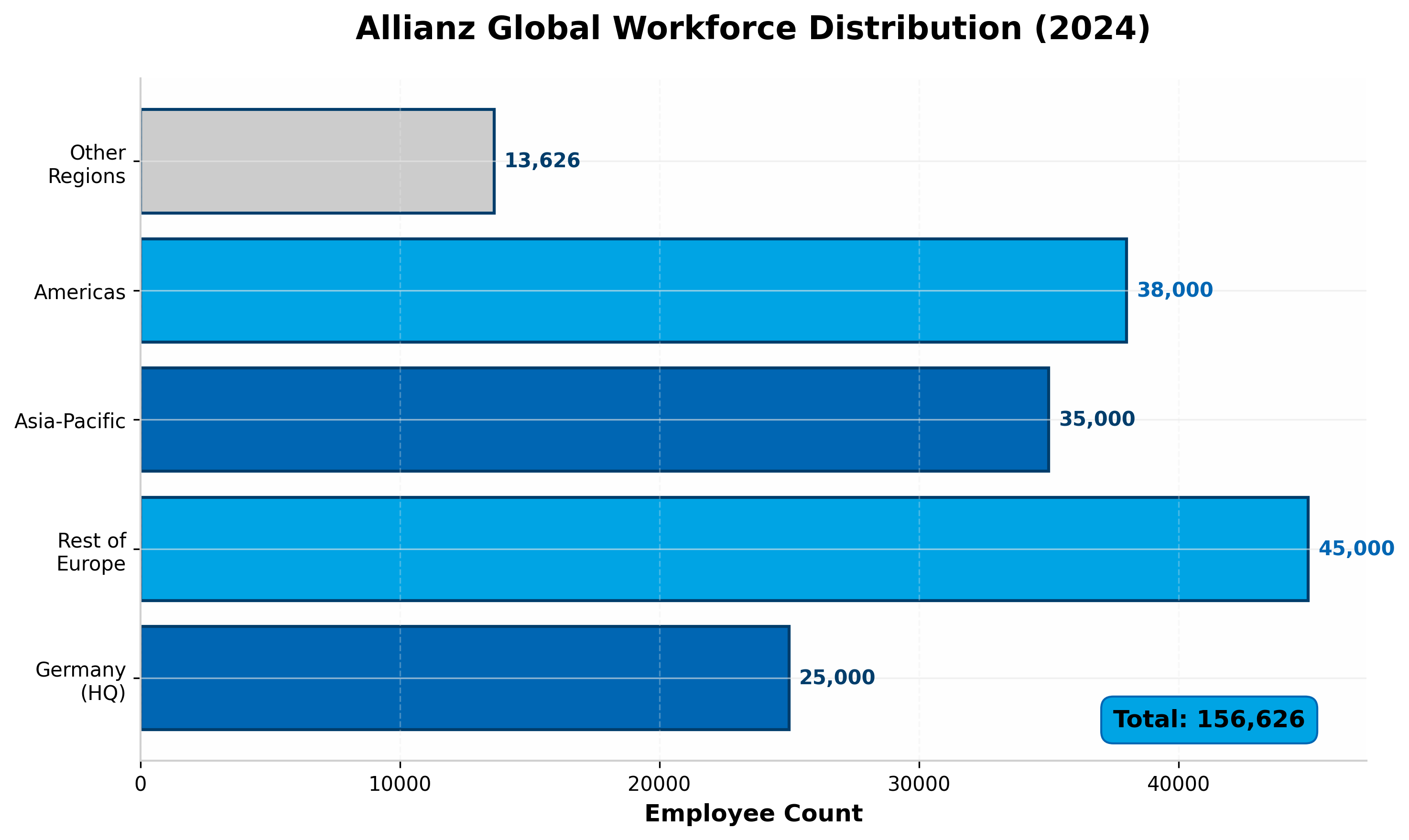 Regional Distribution