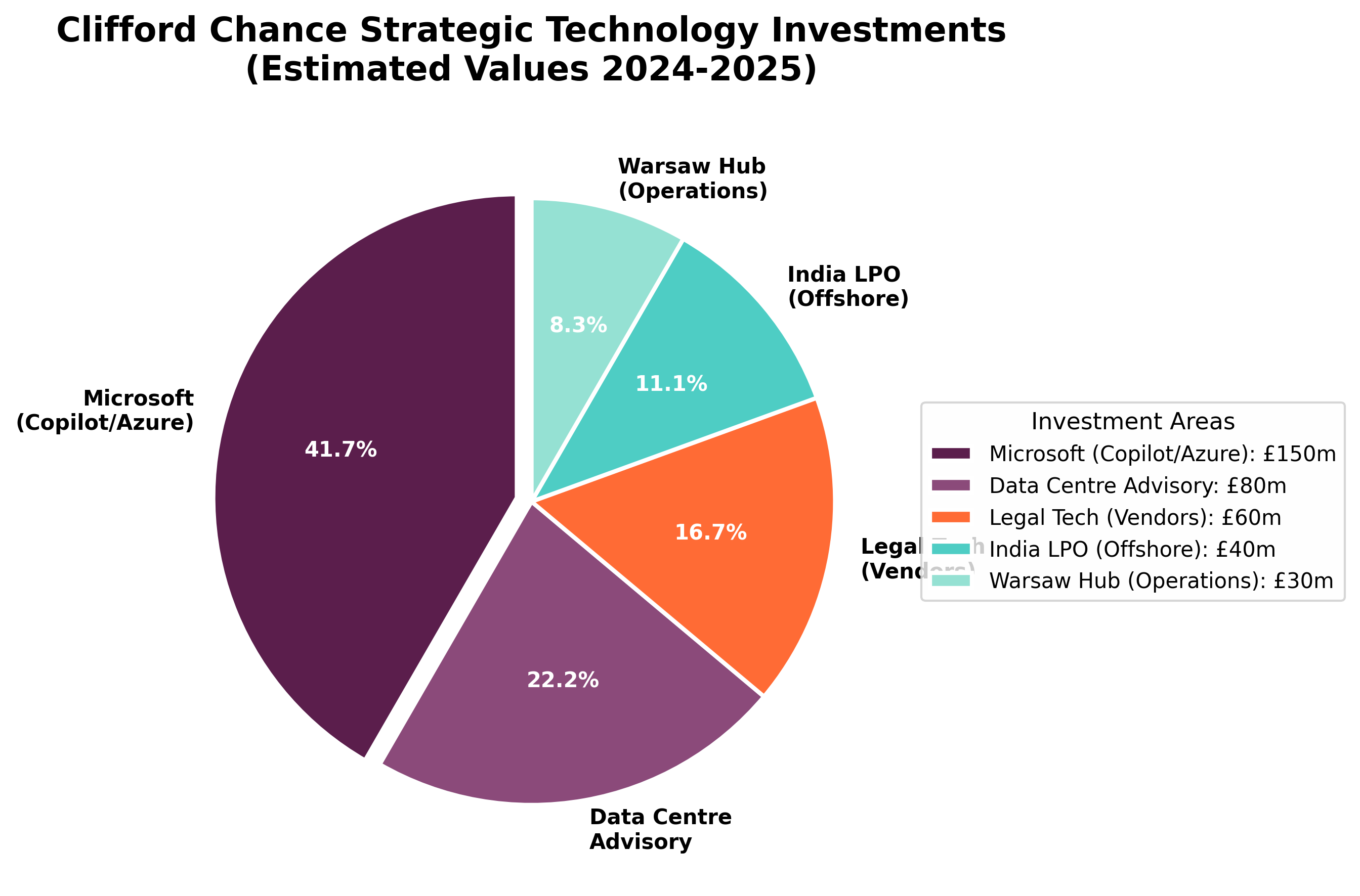 Investment Ecosystem