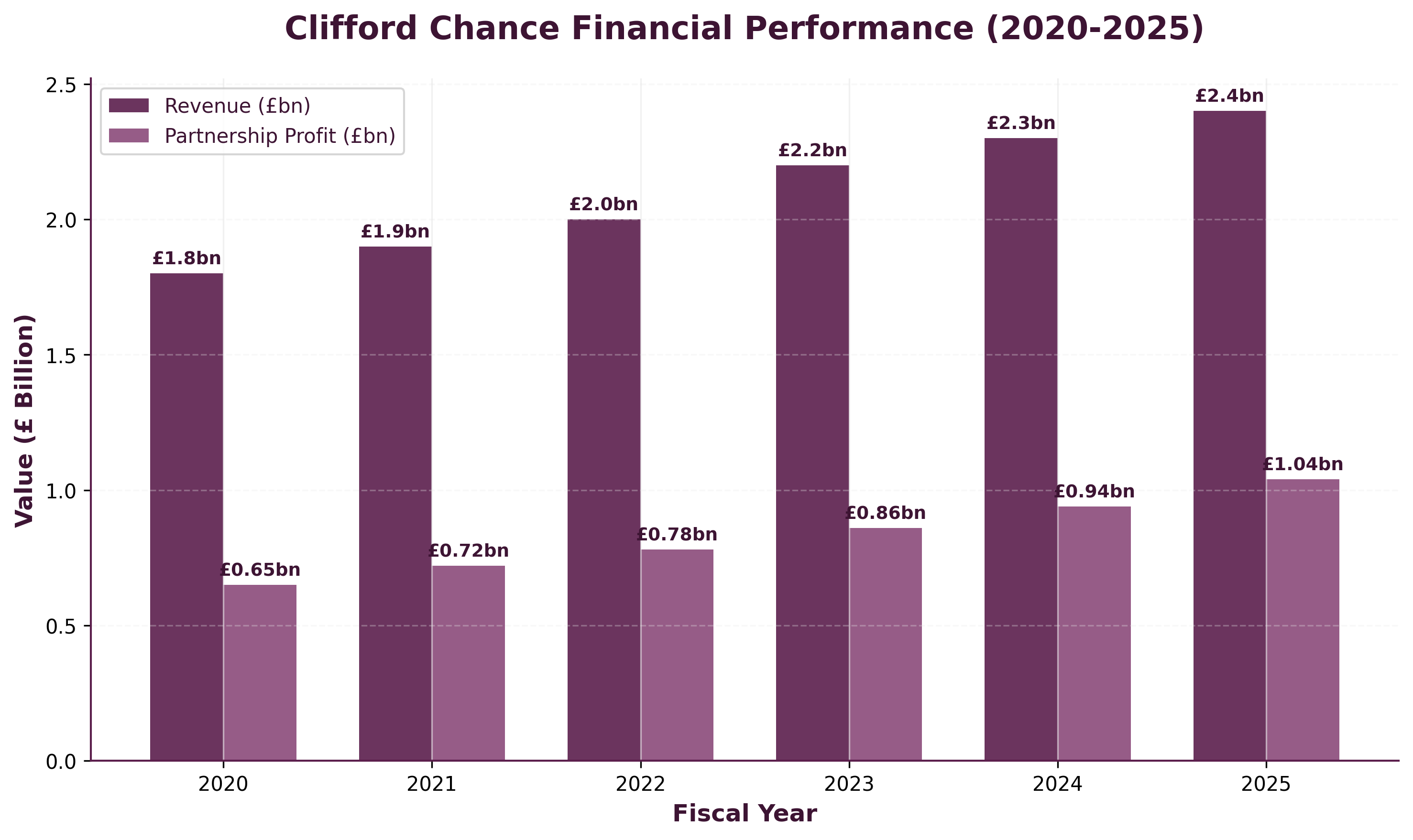 Clifford Chance Financial Performance Chart