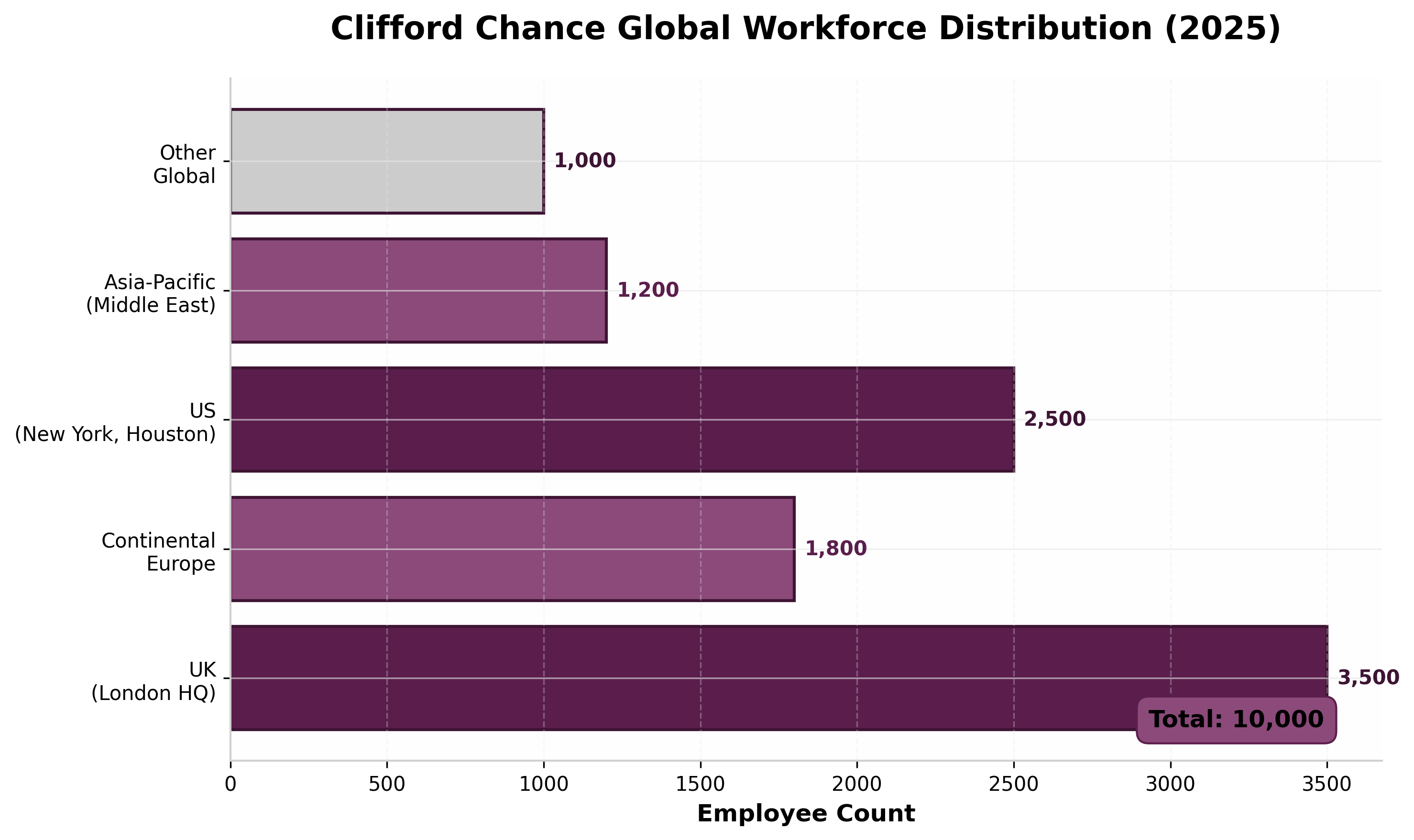 Regional Distribution