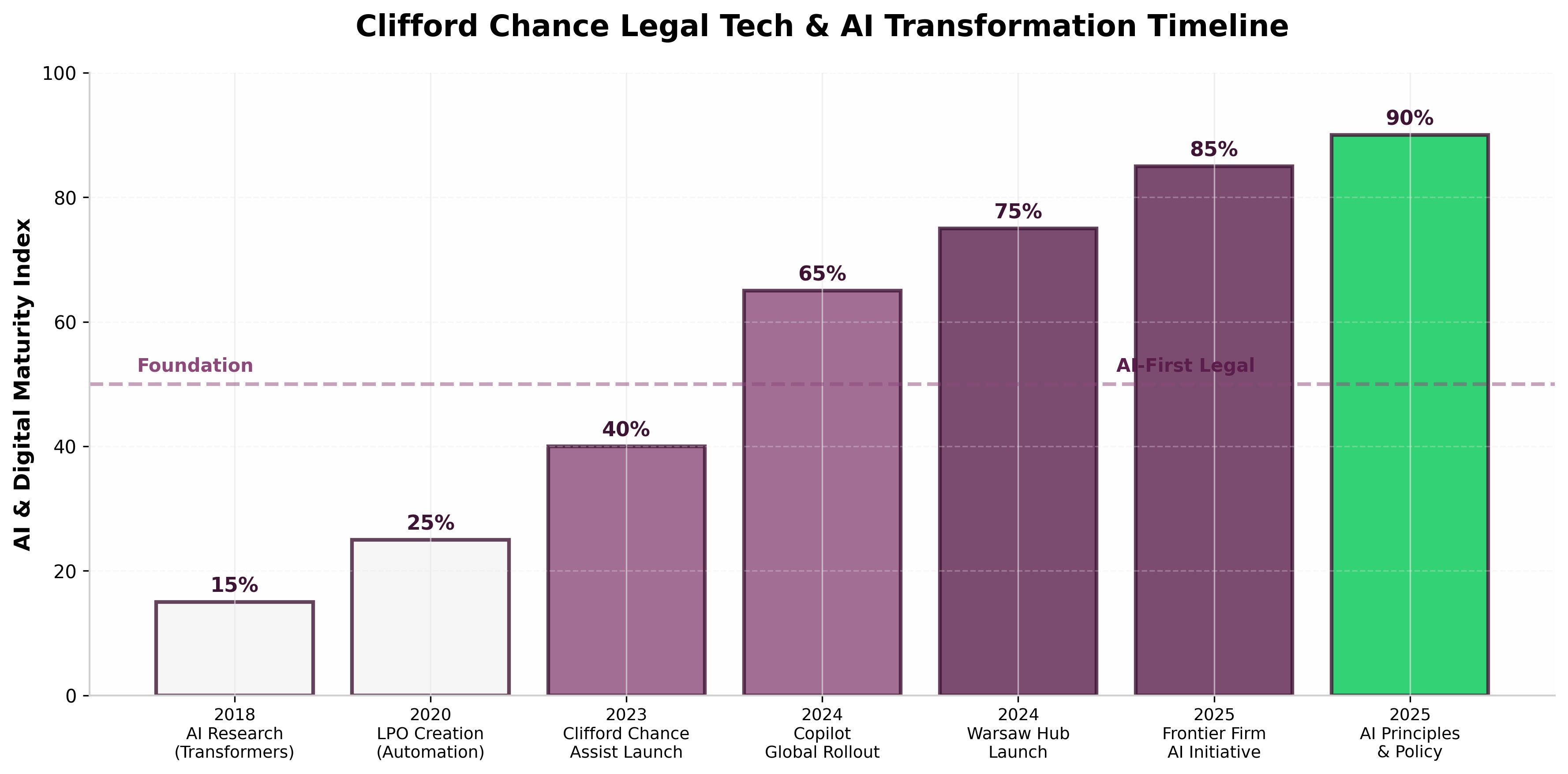Clifford Chance AI Timeline