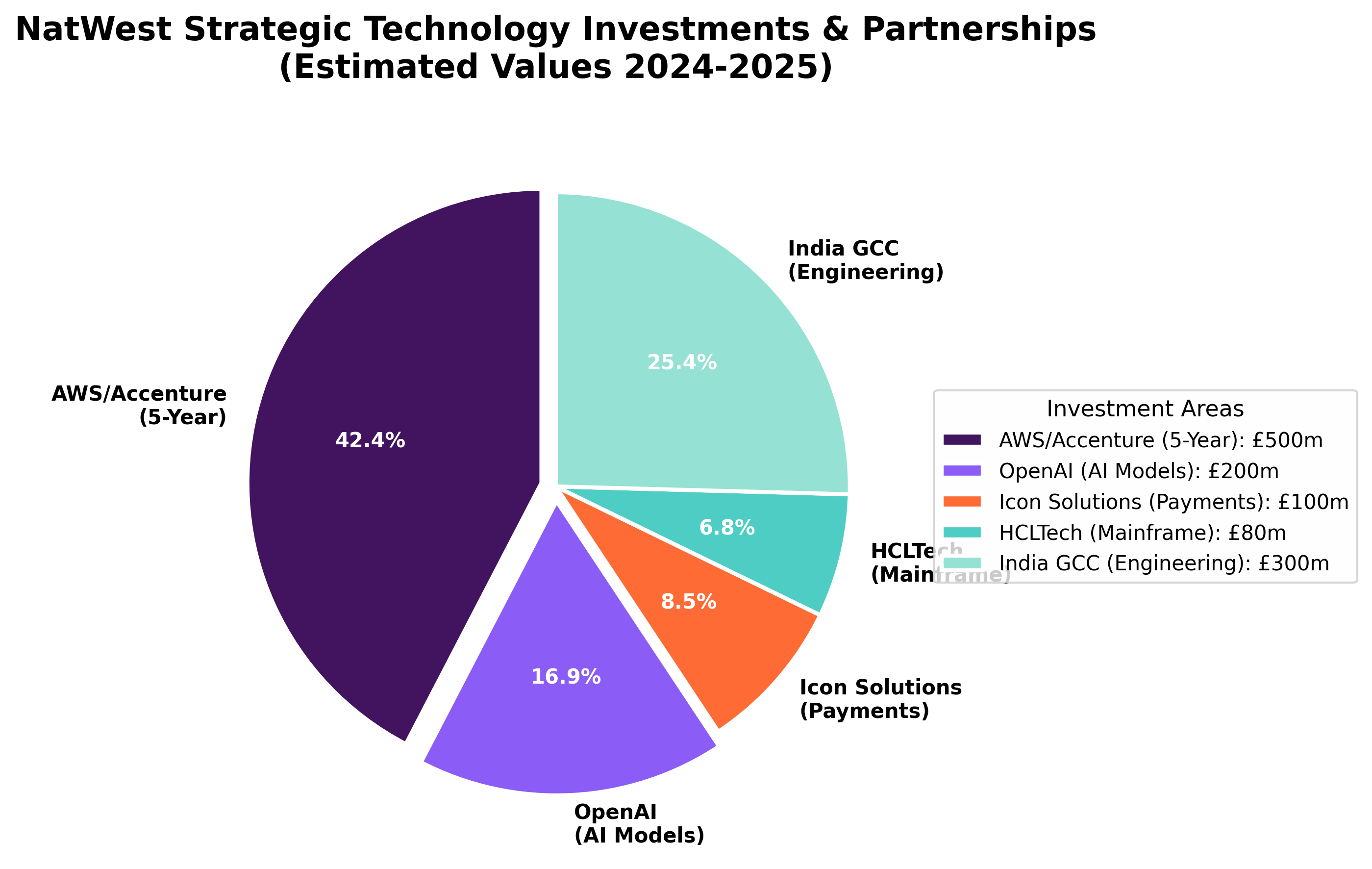 Investment Ecosystem
