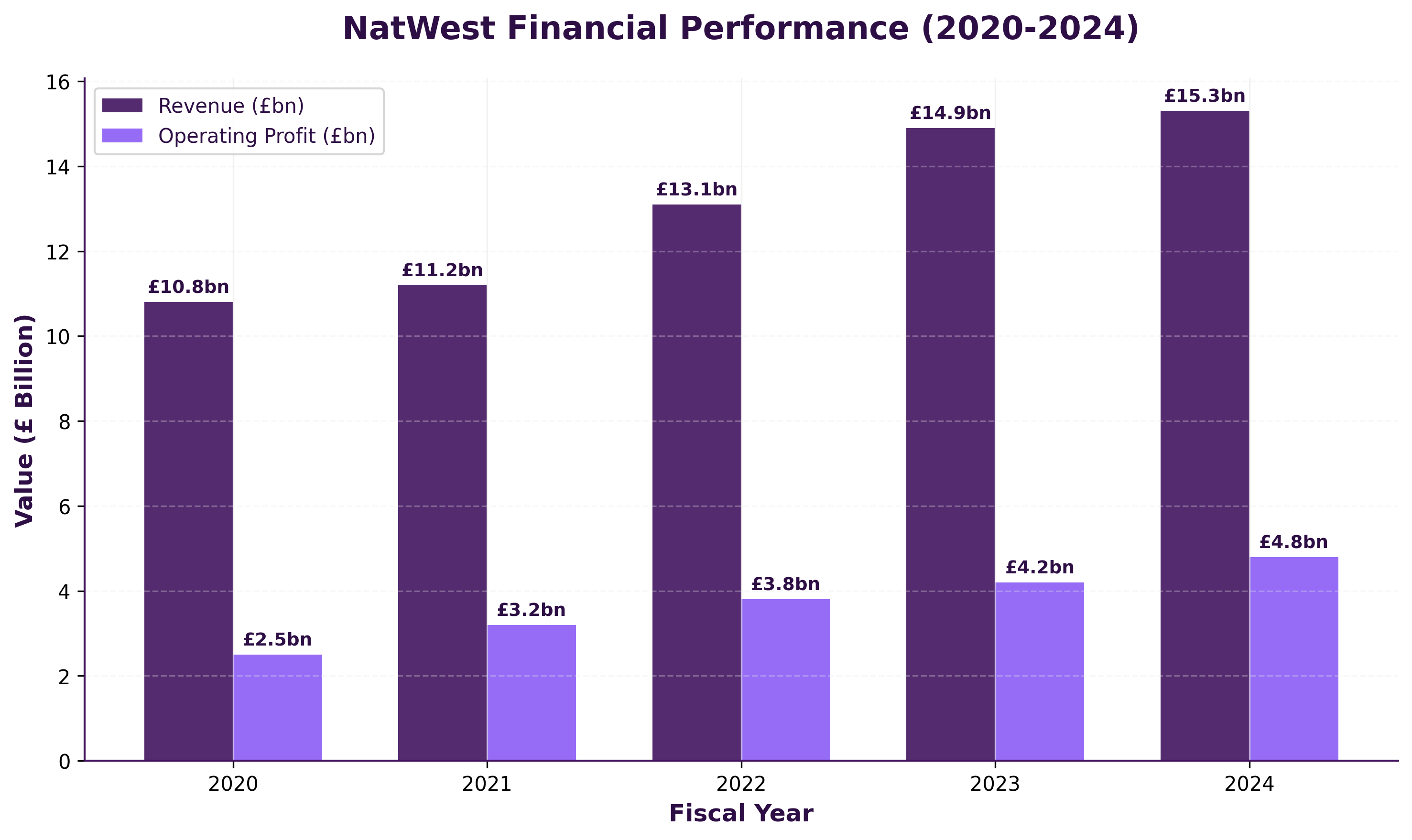 NatWest Financial Performance Chart