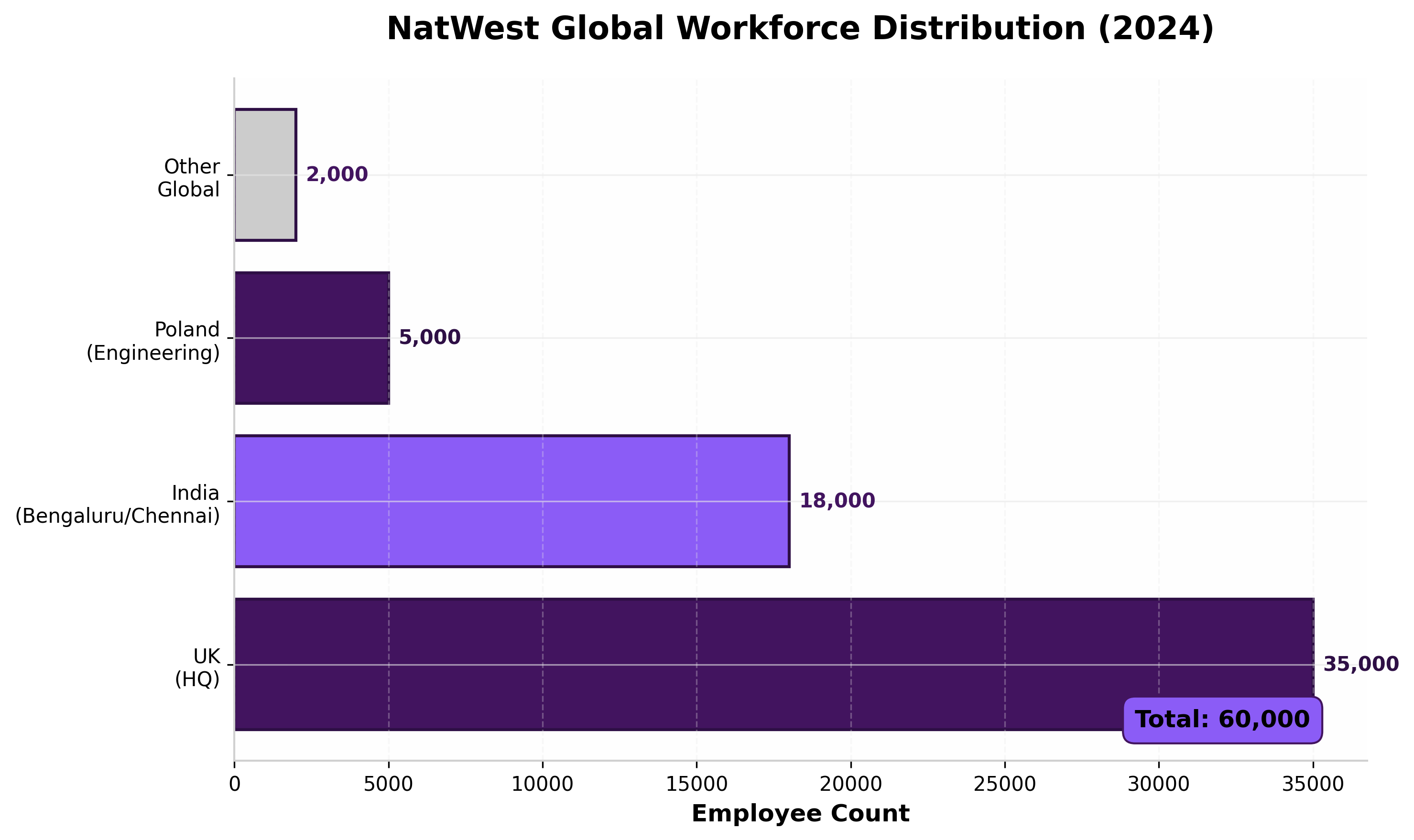 Regional Distribution