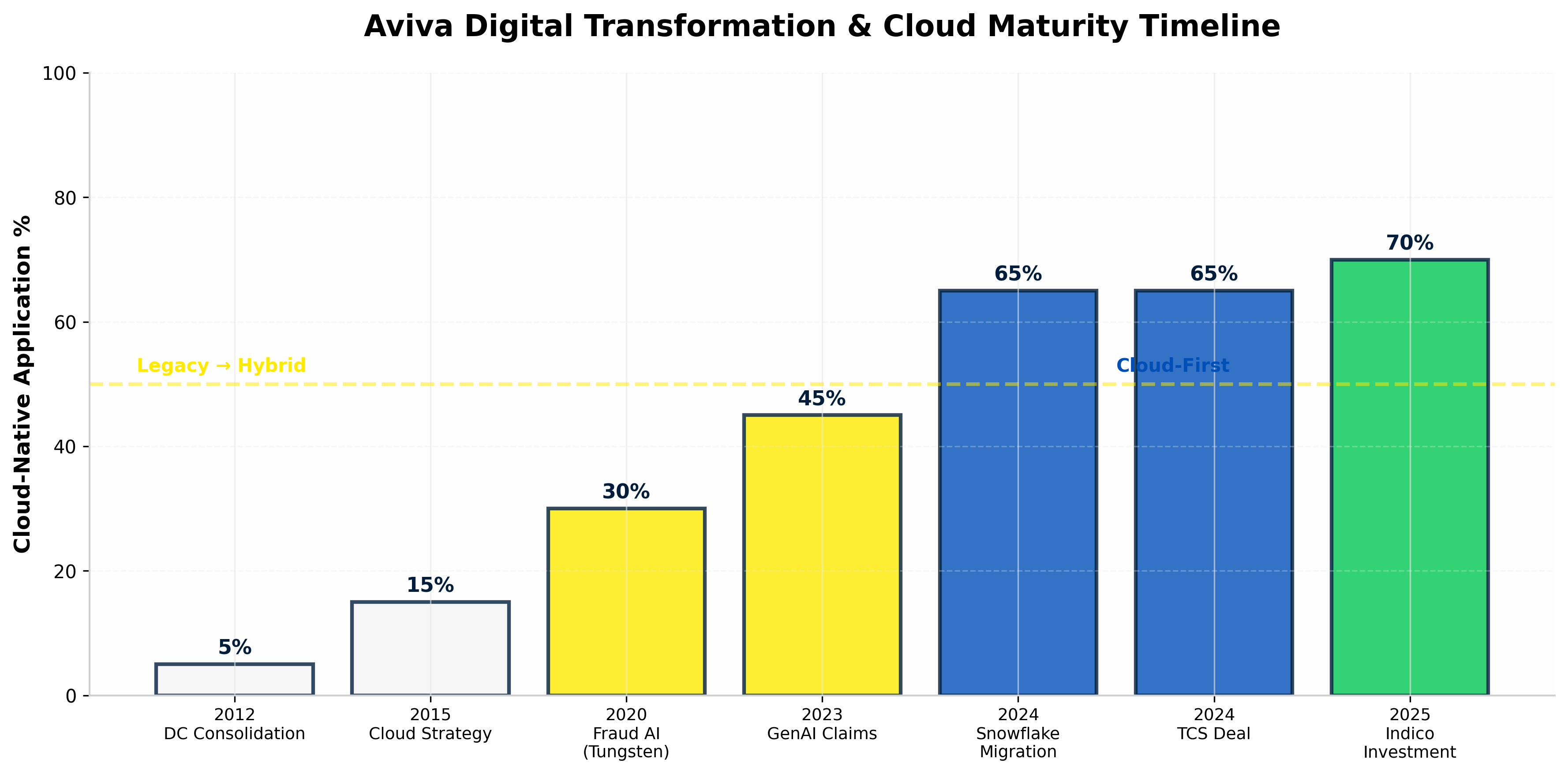Aviva Cloud Timeline